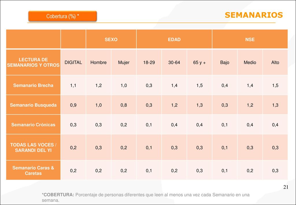SEMANARIOS Cobertura (%) * SEXO EDAD NSE LECTURA DE SEMANARIOS Y OTROS