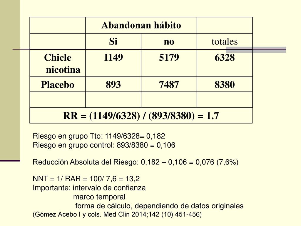 RR = (1149/6328) / (893/8380) = 1.7 Abandonan hábito Si no totales