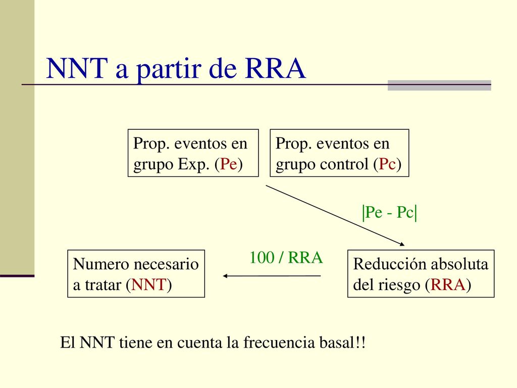 NNT a partir de RRA Prop. eventos en grupo Exp. (Pe)
