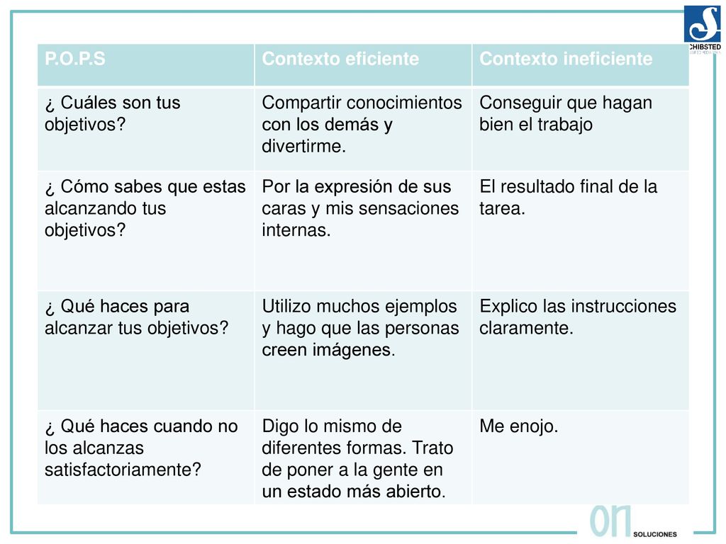 P.O.P.S Contexto eficiente. Contexto ineficiente. ¿ Cuáles son tus objetivos Compartir conocimientos con los demás y divertirme.