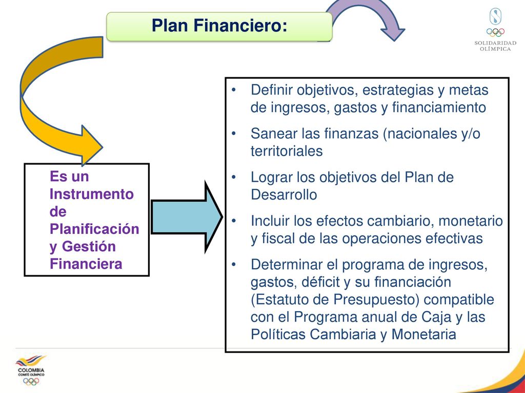 Plan Financiero: Definir objetivos, estrategias y metas de ingresos, gastos y financiamiento. Sanear las finanzas (nacionales y/o territoriales.