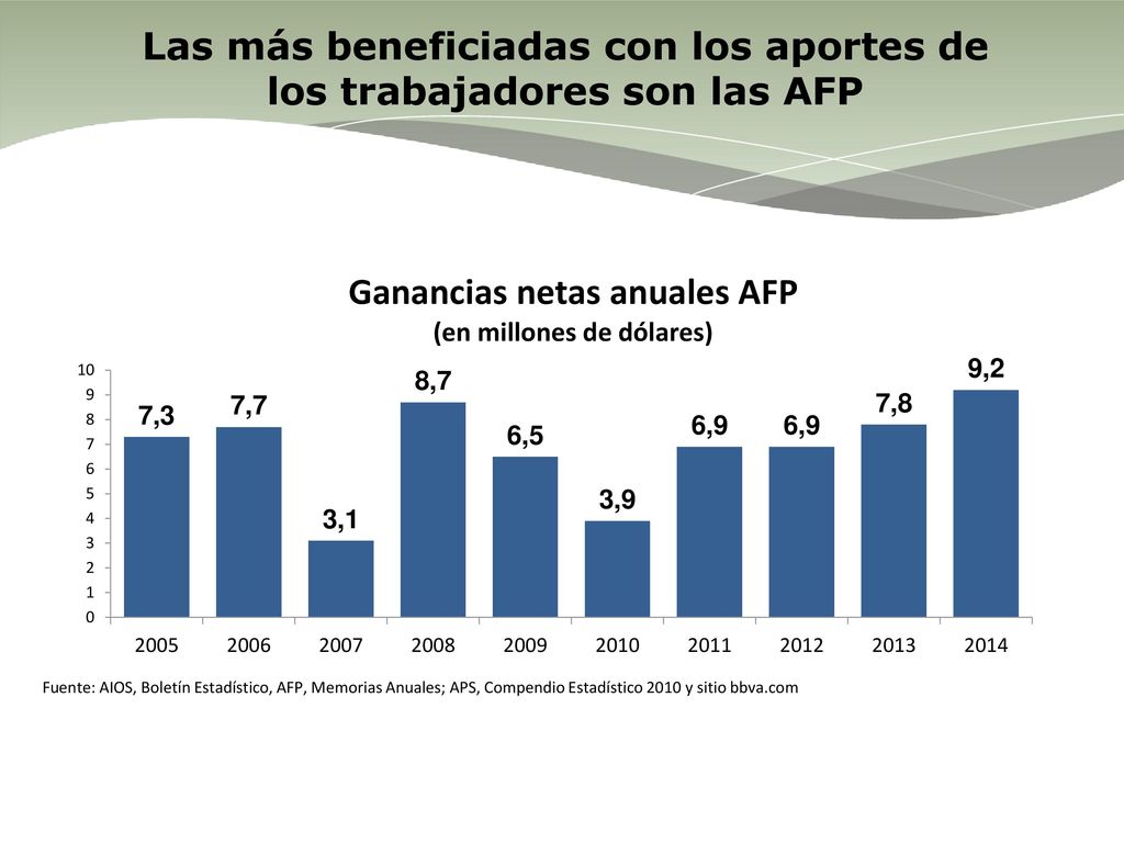 Las más beneficiadas con los aportes de los trabajadores son las AFP