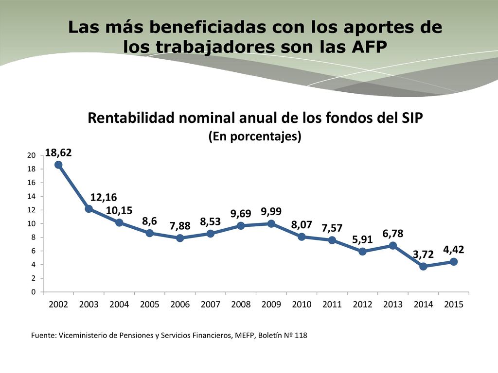 Las más beneficiadas con los aportes de los trabajadores son las AFP