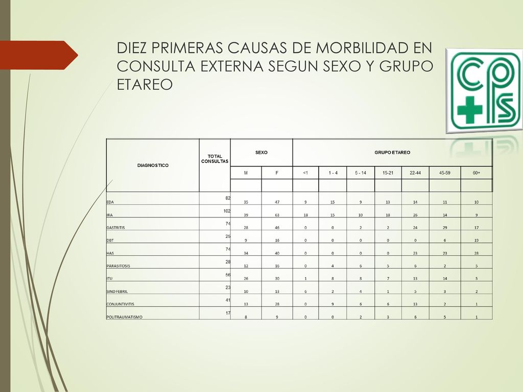 DIEZ PRIMERAS CAUSAS DE MORBILIDAD EN CONSULTA EXTERNA SEGUN SEXO Y GRUPO ETAREO
