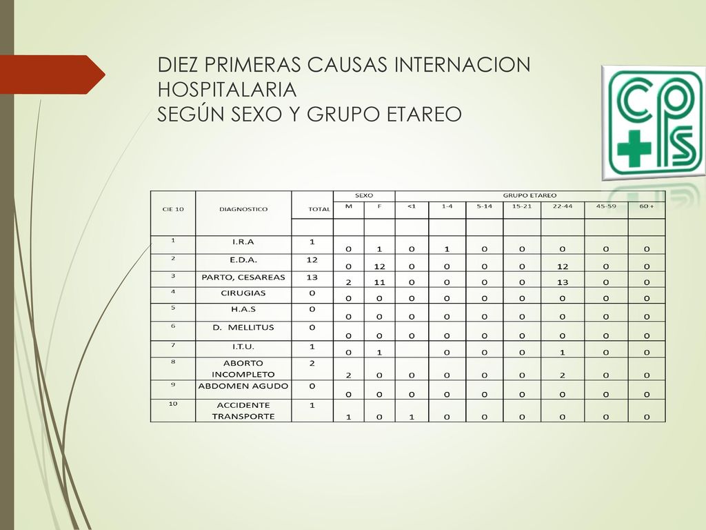 DIEZ PRIMERAS CAUSAS INTERNACION HOSPITALARIA SEGÚN SEXO Y GRUPO ETAREO