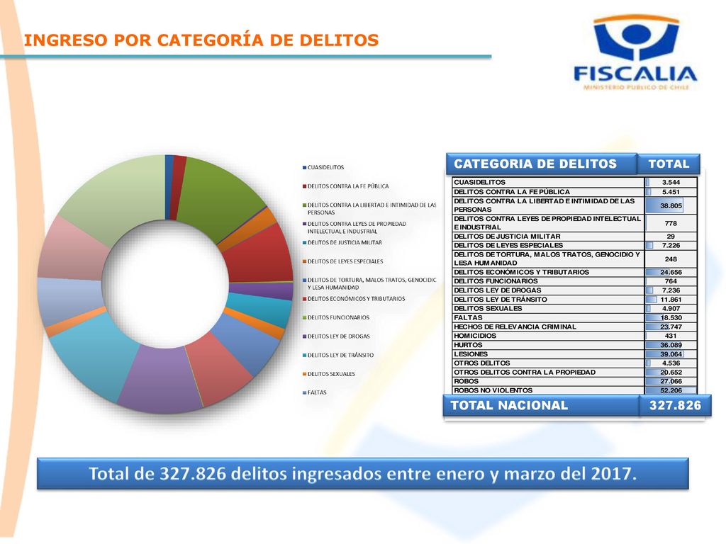 Total de delitos ingresados entre enero y marzo del 2017.