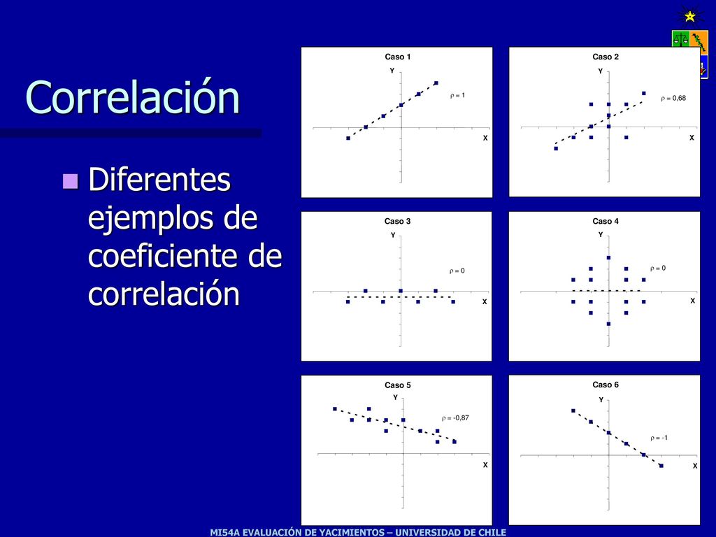 Correlación Diferentes ejemplos de coeficiente de correlación
