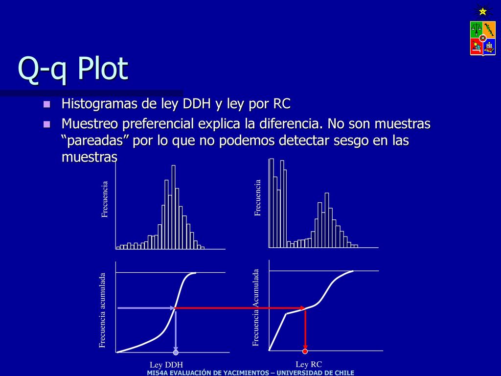 Q-q Plot Histogramas de ley DDH y ley por RC