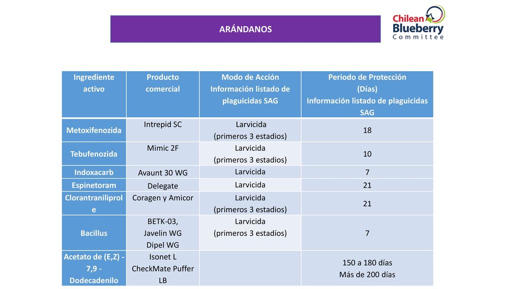 ARÁNDANOS Ingrediente activo Producto comercial Modo de Acción