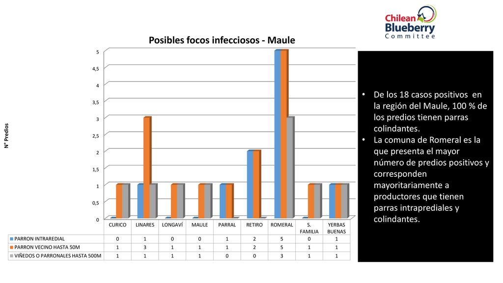 De los 18 casos positivos en la región del Maule, 100 % de los predios tienen parras colindantes.