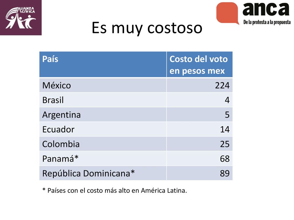 Es muy costoso País Costo del voto en pesos mex México 224 Brasil 4