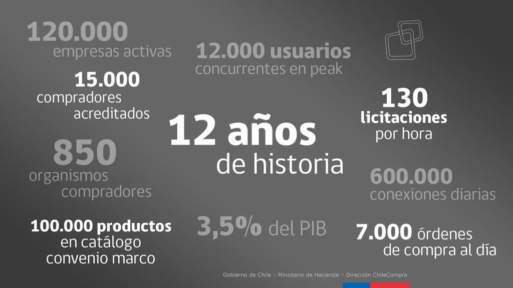 Gobierno de Chile – Ministerio de Hacienda – Dirección ChileCompra