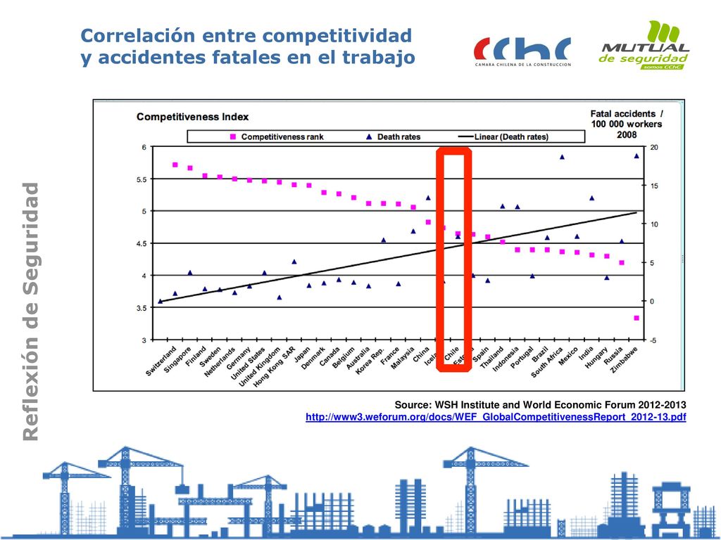 Correlación entre competitividad y accidentes fatales en el trabajo
