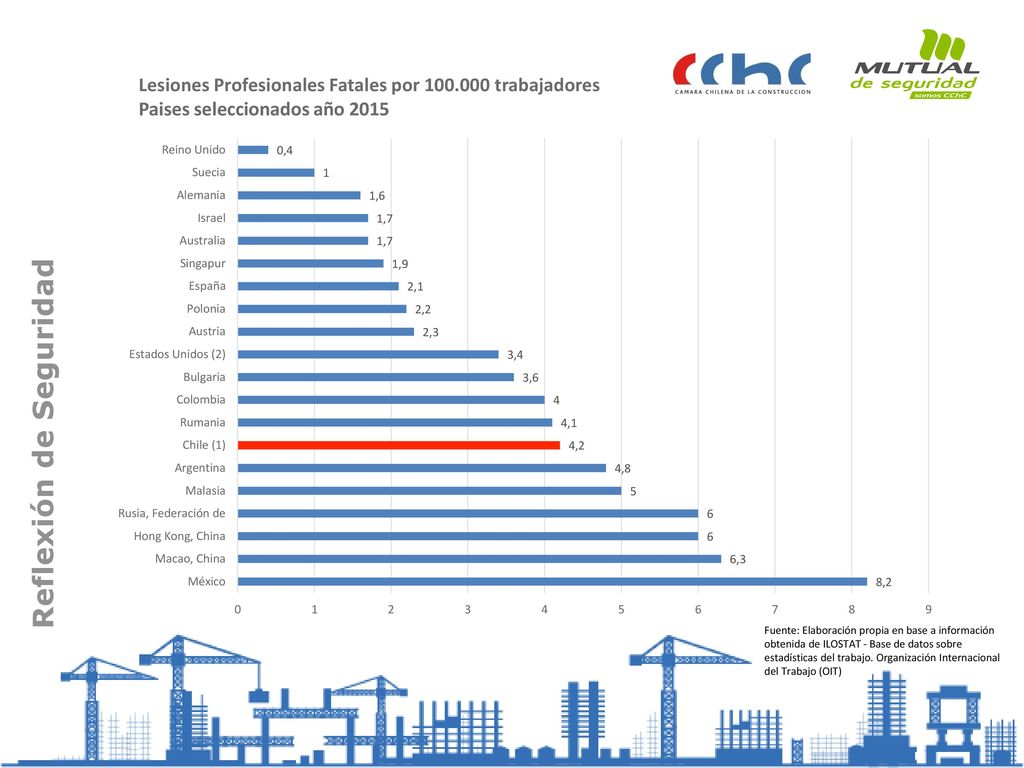 Si analizamos la información actualizada al año 2015 de la Organización del trabajo, podemos observar que esta correlación tiende a mantenerse. Países con menores indicadores de lesiones profesionales fatales por trabajadores, tales como el Reino Unido, Alemania, Singapur, son a la vez aquellos que ocupan los primeros lugares en el Ranking de Competitividad
