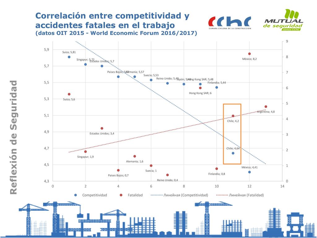 Correlación entre competitividad y accidentes fatales en el trabajo