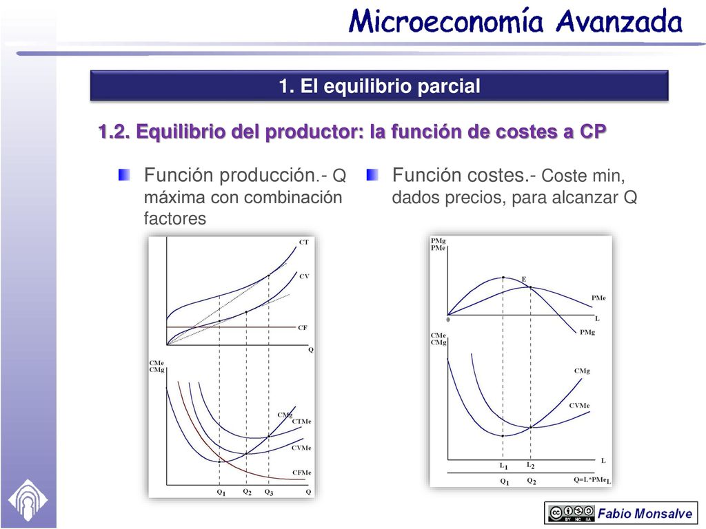 1.2. Equilibrio del productor: la función de costes a CP