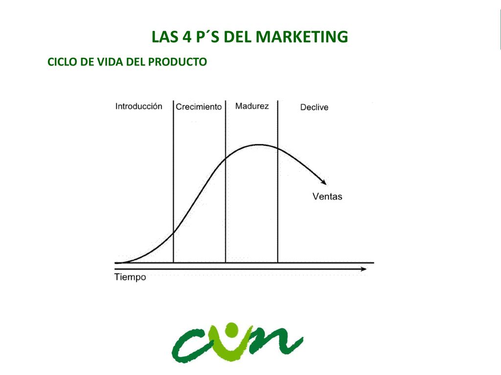LAS 4 P´S DEL MARKETING CICLO DE VIDA DEL PRODUCTO