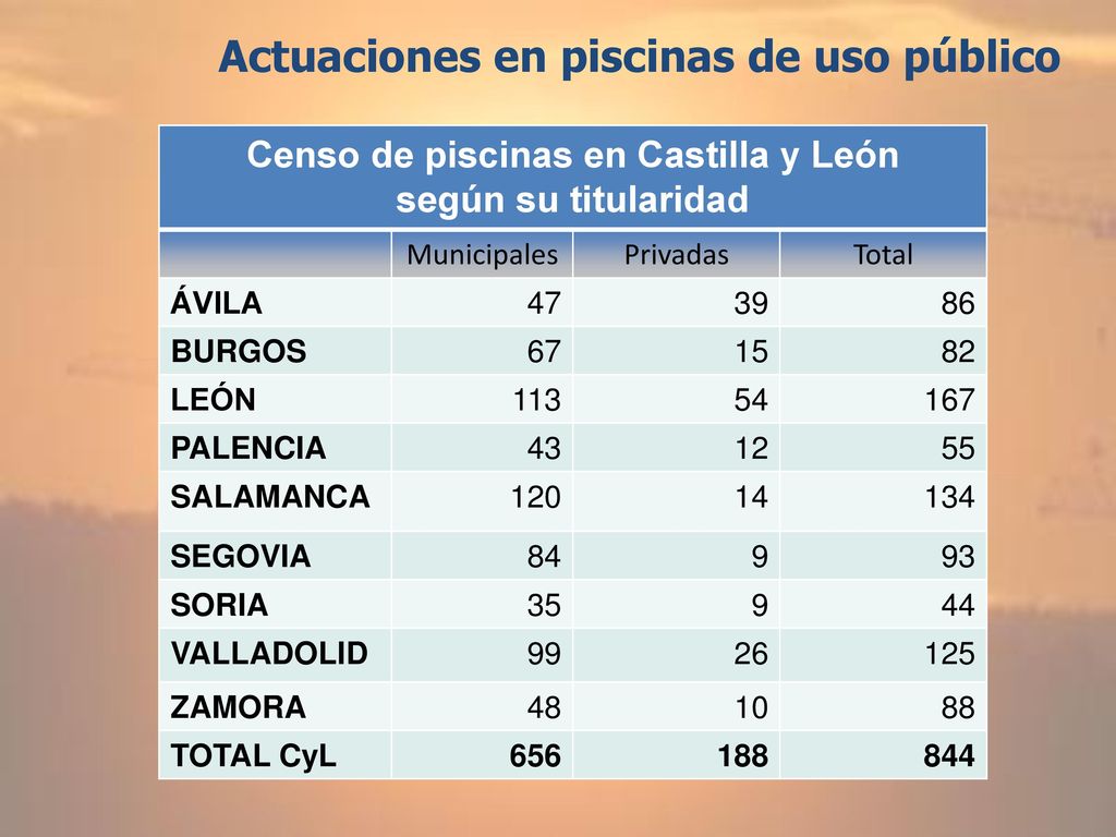 Censo de piscinas en Castilla y León según su titularidad