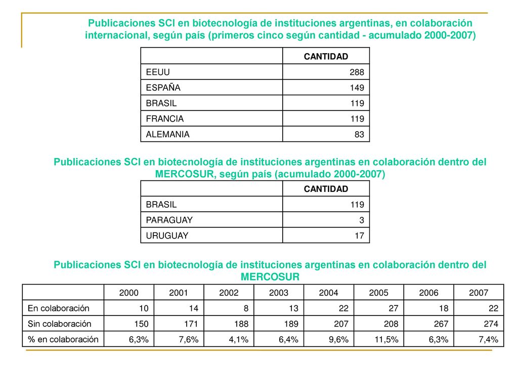 Publicaciones SCI en biotecnología de instituciones argentinas, en colaboración internacional, según país (primeros cinco según cantidad - acumulado )