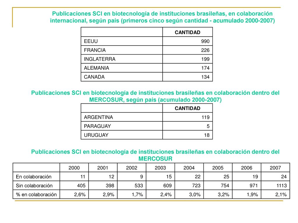 Publicaciones SCI en biotecnología de instituciones brasileñas, en colaboración internacional, según país (primeros cinco según cantidad - acumulado )