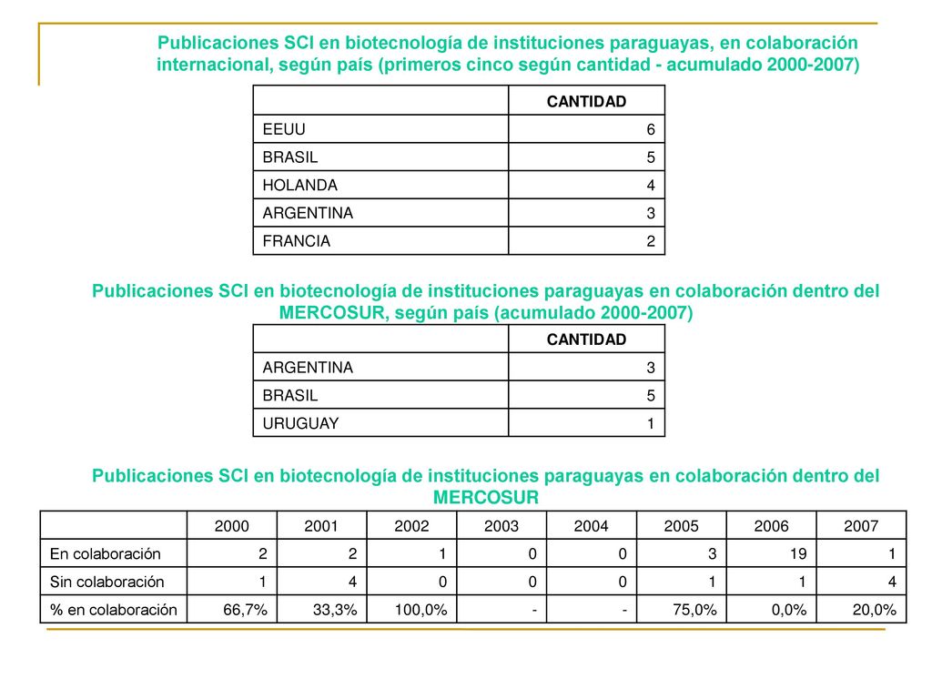 Publicaciones SCI en biotecnología de instituciones paraguayas, en colaboración internacional, según país (primeros cinco según cantidad - acumulado )