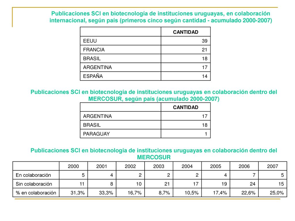Publicaciones SCI en biotecnología de instituciones uruguayas, en colaboración internacional, según país (primeros cinco según cantidad - acumulado )
