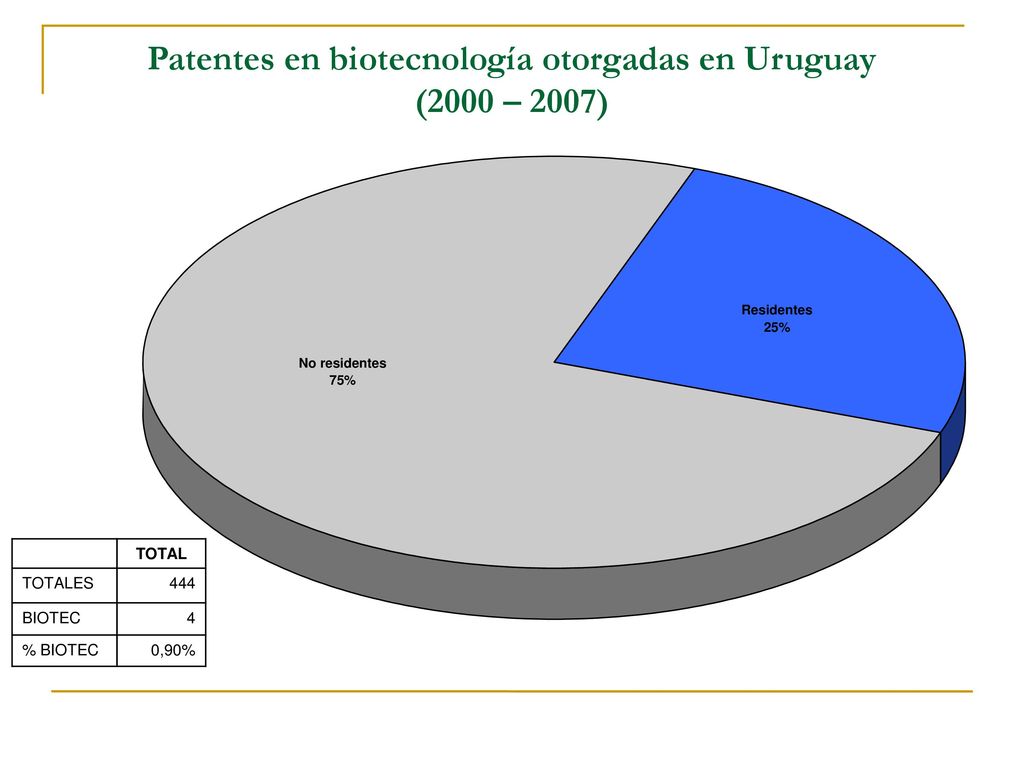 Patentes en biotecnología otorgadas en Uruguay (2000 – 2007)