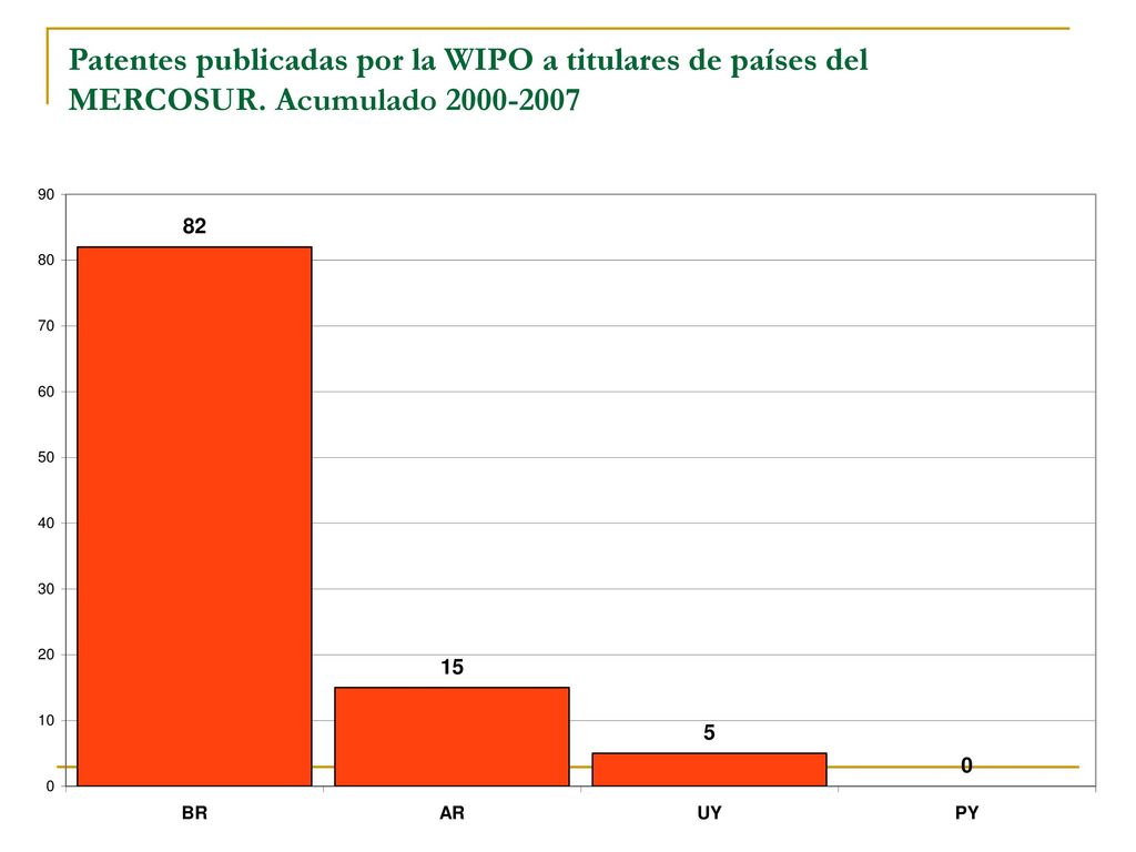 Patentes publicadas por la WIPO a titulares de países del MERCOSUR