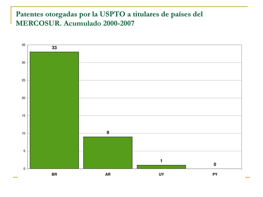Patentes otorgadas por la USPTO a titulares de países del MERCOSUR