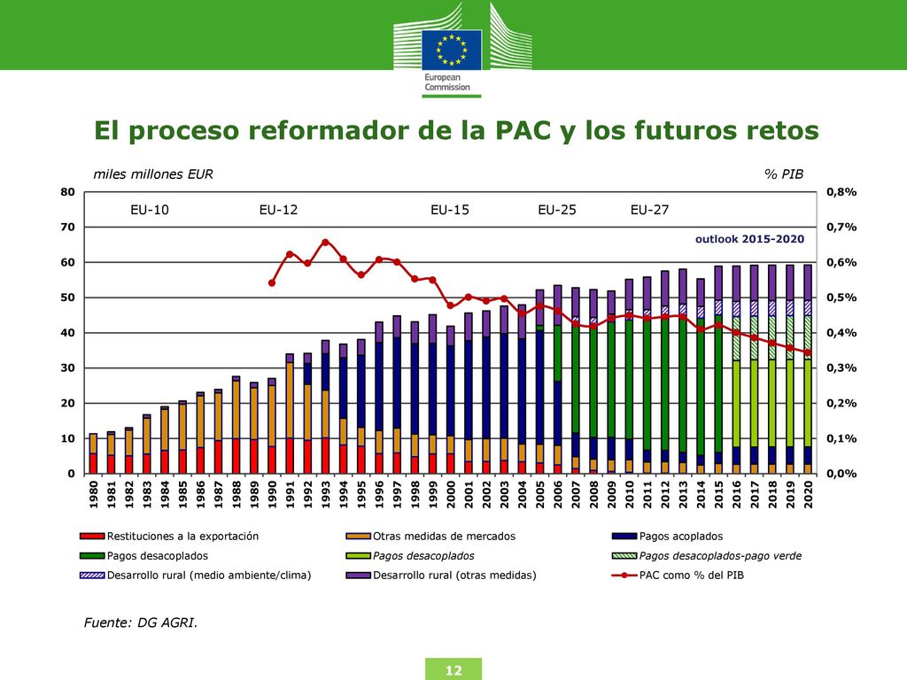 El proceso reformador de la PAC y los futuros retos