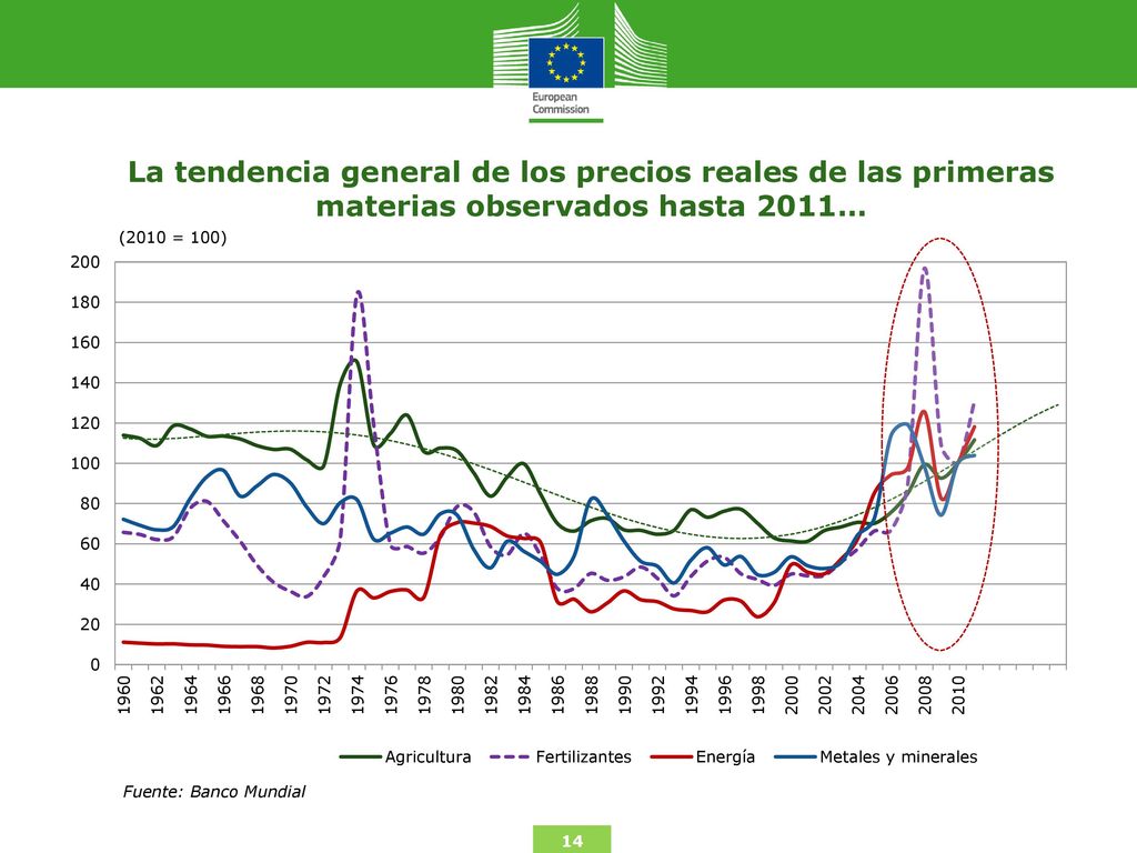La tendencia general de los precios reales de las primeras materias observados hasta 2011…