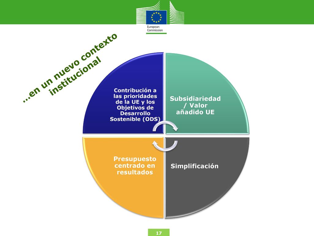Subsidiariedad / Valor añadido UE Presupuesto centrado en resultados