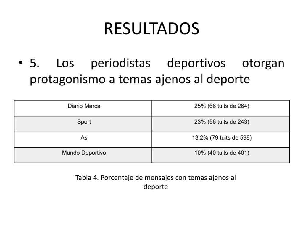 Tabla 4. Porcentaje de mensajes con temas ajenos al deporte