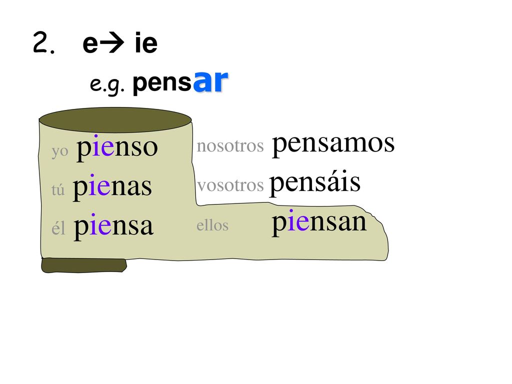 ar 2. e ie e.g. pens nosotros pensamos vosotros pensáis él piensa