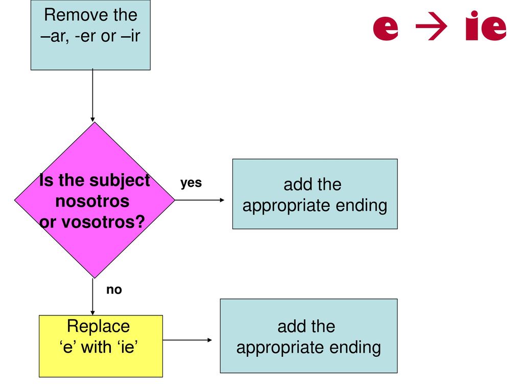 e  ie Remove the –ar, -er or –ir Is the subject nosotros or vosotros