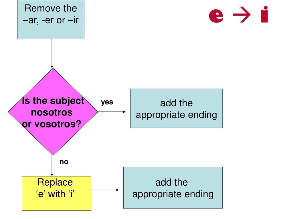 e  i Remove the –ar, -er or –ir Is the subject nosotros or vosotros