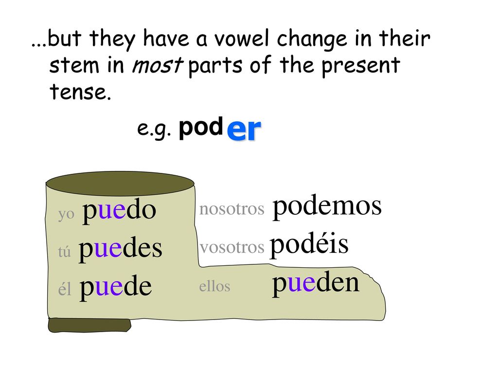 ...but they have a vowel change in their stem in most parts of the present tense.