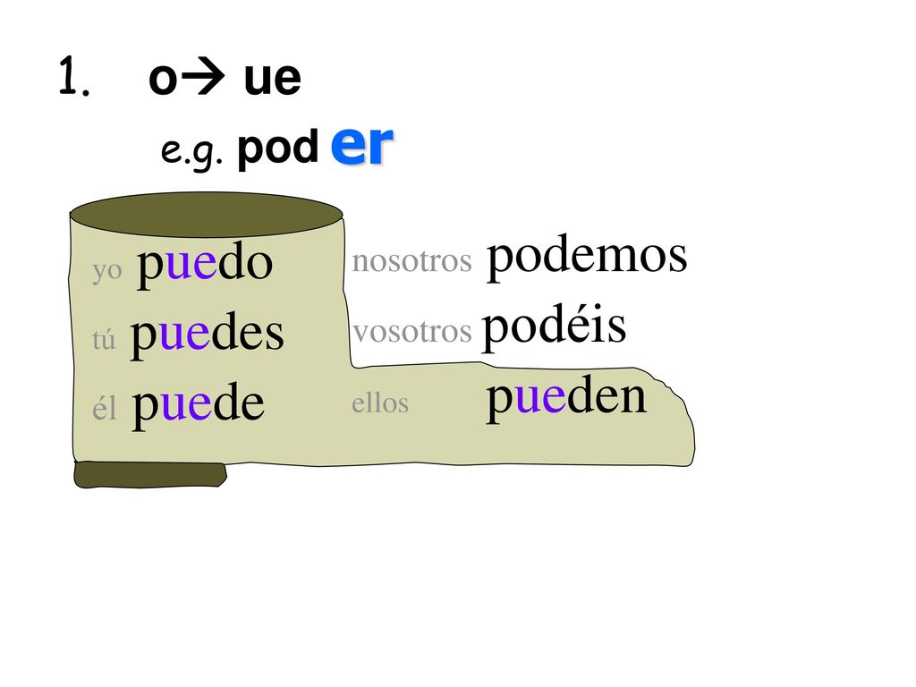 er 1. o ue e.g. pod nosotros podemos vosotros podéis él puede