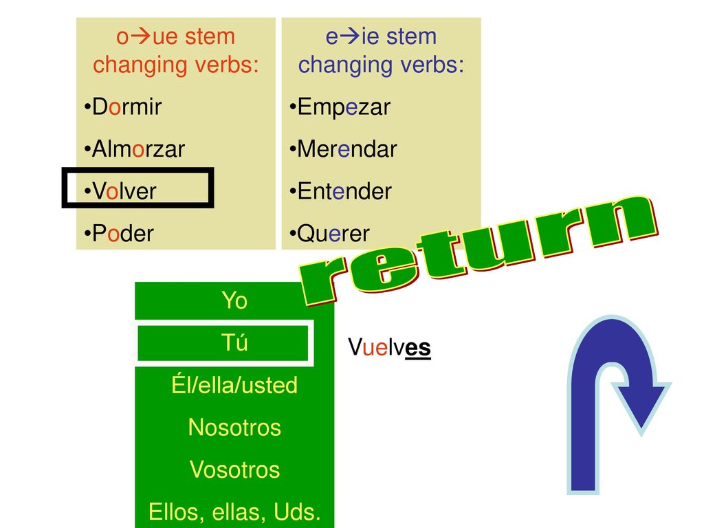 return oue stem changing verbs: Dormir Almorzar Volver Poder