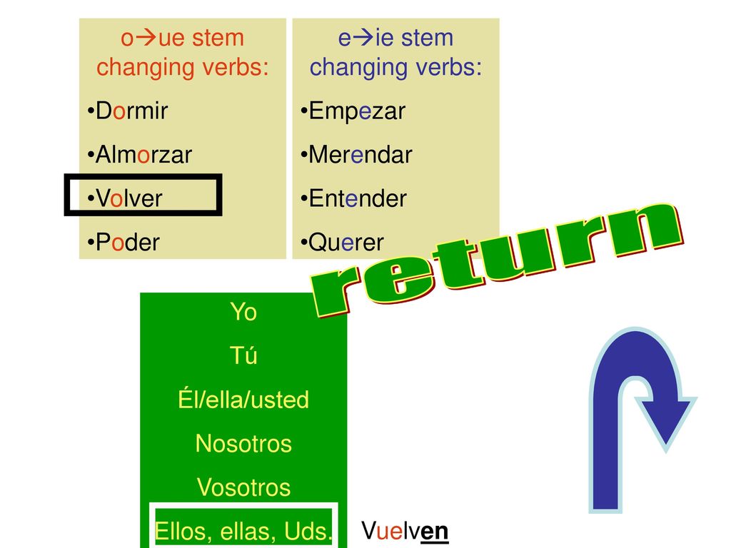 return oue stem changing verbs: Dormir Almorzar Volver Poder