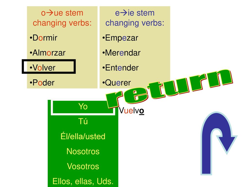 return oue stem changing verbs: Dormir Almorzar Volver Poder