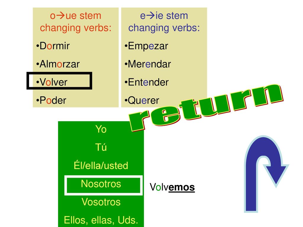 return oue stem changing verbs: Dormir Almorzar Volver Poder