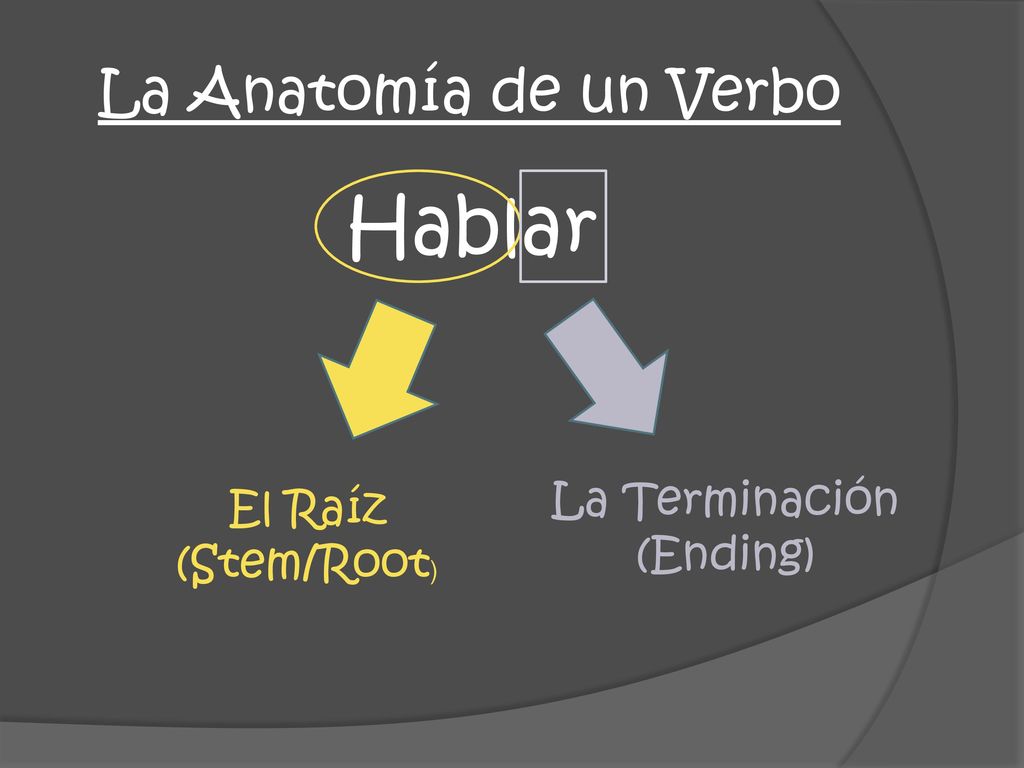 Hablar La Anatomía de un Verbo La Terminación El Raíz (Stem/Root)