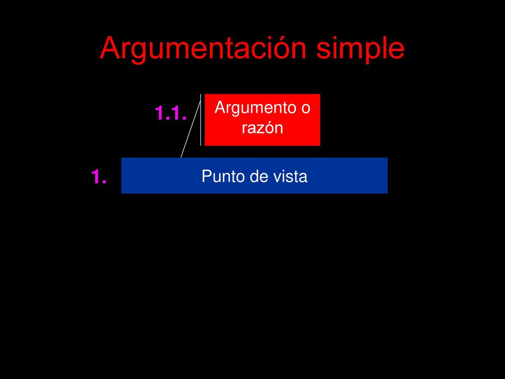 Argumentación simple Argumento o razón 1.1. Punto de vista 1.
