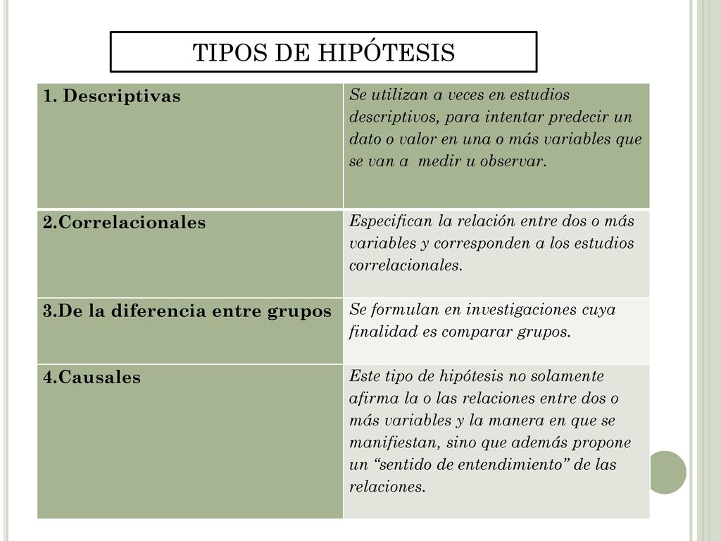 TIPOS DE HIPÓTESIS 1. Descriptivas 2.Correlacionales
