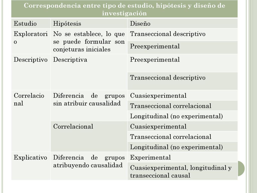 Correspondencia entre tipo de estudio, hipótesis y diseño de investigación