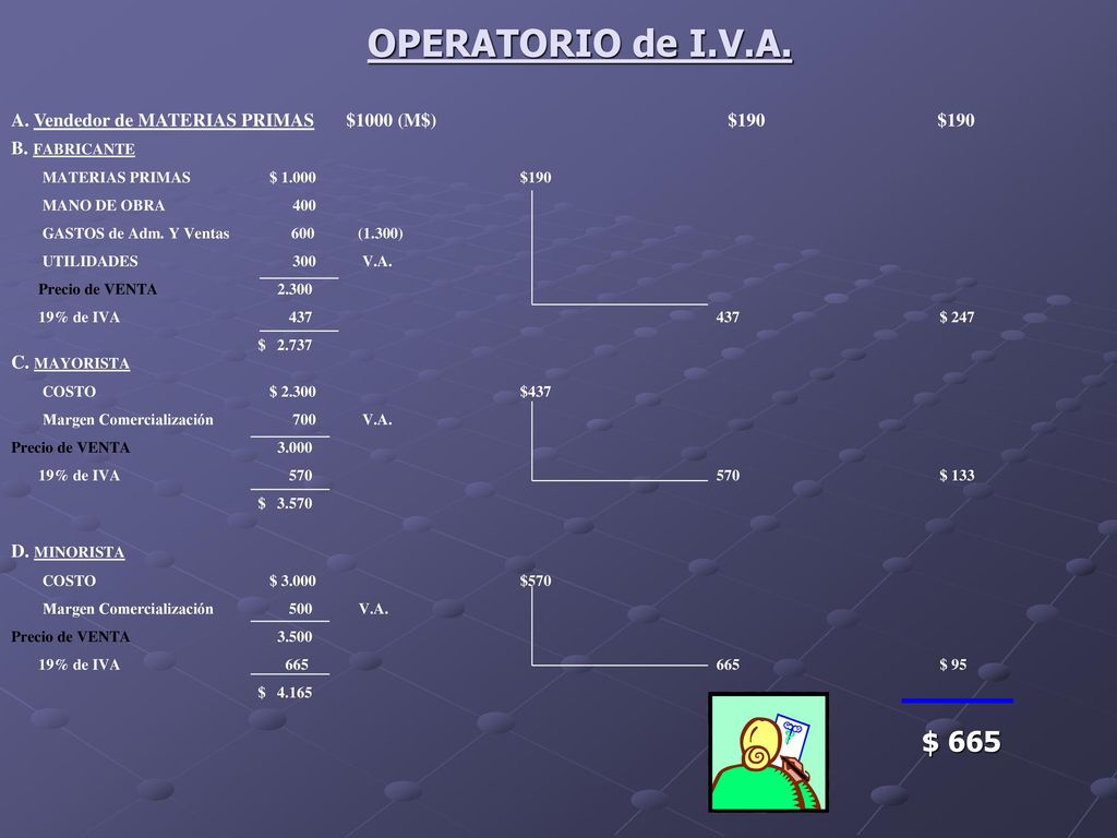 OPERATORIO de I.V.A. A. Vendedor de MATERIAS PRIMAS $1000 (M$) $190 $190.