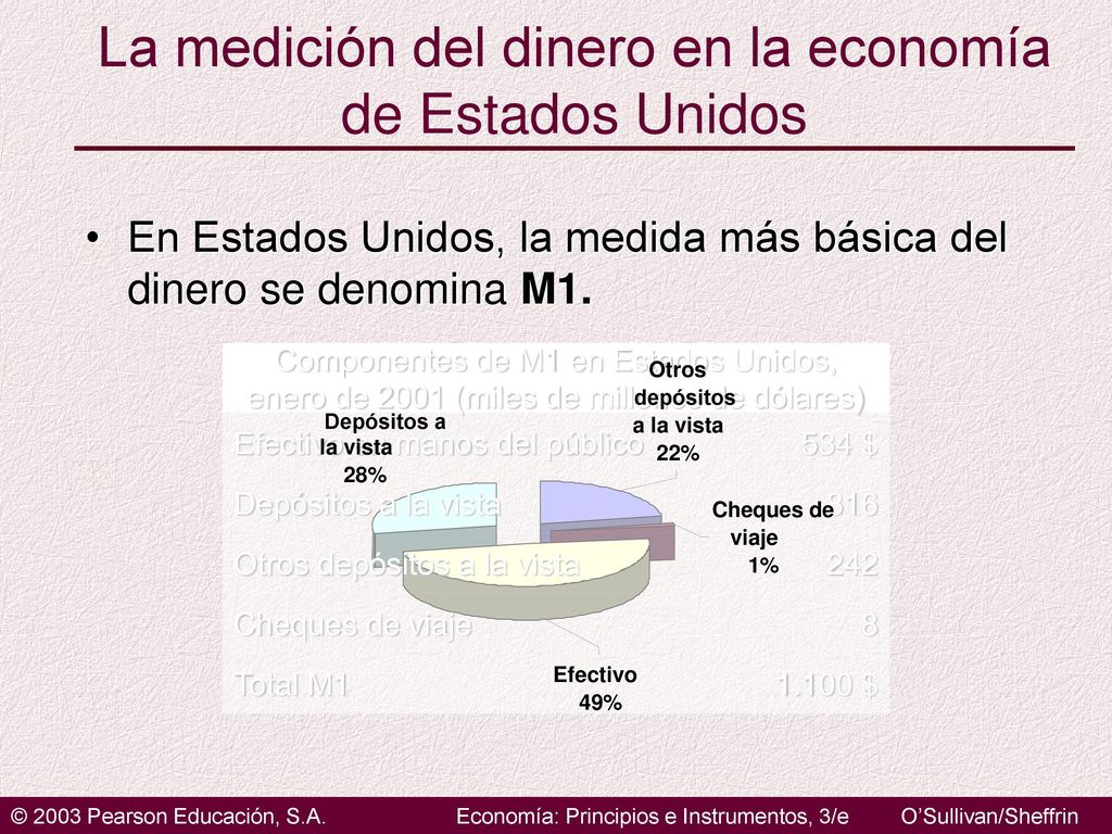 La medición del dinero en la economía de Estados Unidos