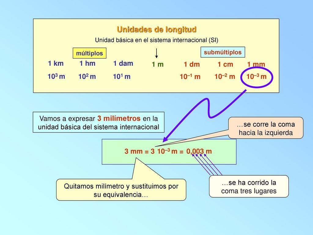 Unidades de longitud 1 km 1 hm 1 dam 1 m 1 dm 1 cm 1 mm 103 m 102 m
