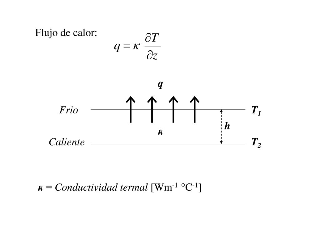 Flujo de calor: q Frio T1 h ĸ Caliente T2 ĸ = Conductividad termal [Wm-1 °C-1]